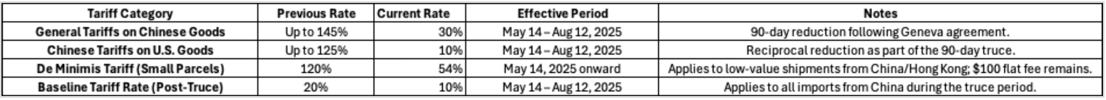 The Latest U.S. Tariff Updates Summarized